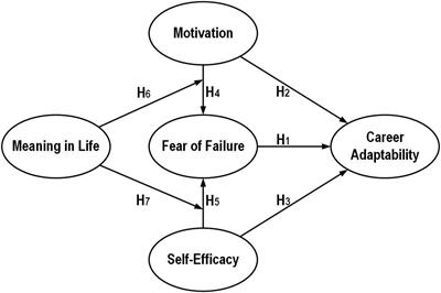 The influence of motivation, self-efficacy, and fear of failure on the career adaptability of vocational school students: Moderated by meaning in life